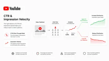 Minimalist YouTube infographic explaining CTR and Impression Velocity, showing how click-through rate, retention, and audience testing affect video distribution.