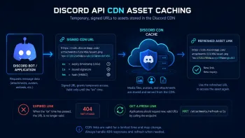 Discord API CDN Asset Caching showing a temporary signed CDN URL with ex, is, and hm parameters, CDN cache, and a refreshed asset link.