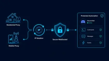 Residential and mobile proxies through IP Rotation protect a Discord bot, WebSocket connections, commands, messages, and events.