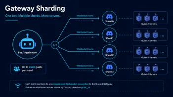 Discord Gateway Sharding распределяет события WebSocket между несколькими шардами, каждый из которых обслуживает отдельные серверы.