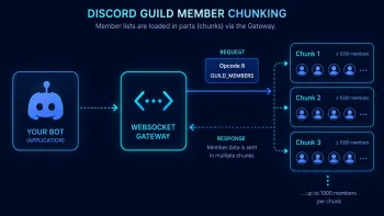 Discord Guild Member Chunking loads a server member list through WebSocket Gateway in chunks of up to 1000 users.