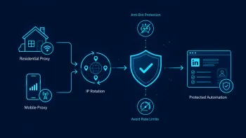 Residential and mobile proxies through IP Rotation protect LinkedIn automation from bots, rate limits, and network blocks.
