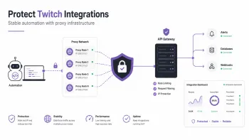 Architecture diagram for protecting Twitch integrations: automation connects to a network of proxy nodes, traffic passes through a secure API gateway, then routes to alerts, databases, and webhooks, with a system status dashboard shown on the right.