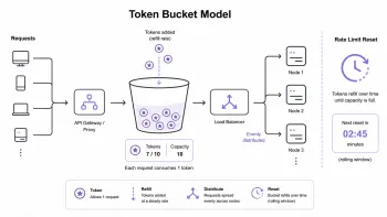 Схема модели Token Bucket: запросы проходят через API Gateway или proxy, попадают в корзину токенов, затем распределяются балансировщиком по узлам Node 1, Node 2 и Node 3, а справа показан сброс лимита по времени.