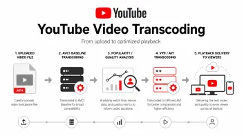 YouTube video transcoding workflow from file upload to optimized playback delivery for viewers.