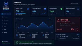 Discord Webhook Security dashboard showing request quota, verified requests, signature check, timestamp window, HTTP 429 error, and 401 Unauthorized.
