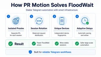 How Telegram anti-flood works: API request validation, sliding activity window, limit check, and temporary FLOOD_WAIT block.