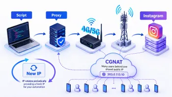 Diagram of mobile proxies with IP rotation through 4G/5G CGNAT for Instagram
